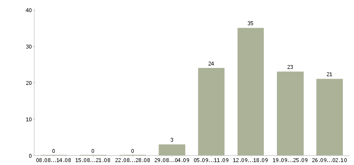 Работа специалист по консультированию клиентов в Самаре - Число вакансий в Самаре по специальности специалист по консультированию клиентов за 2 месяца