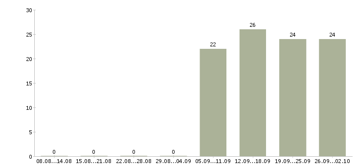 Работа администратор пк в Серпухове - Число вакансий в Серпухове по специальности администратор пк за 2 месяца