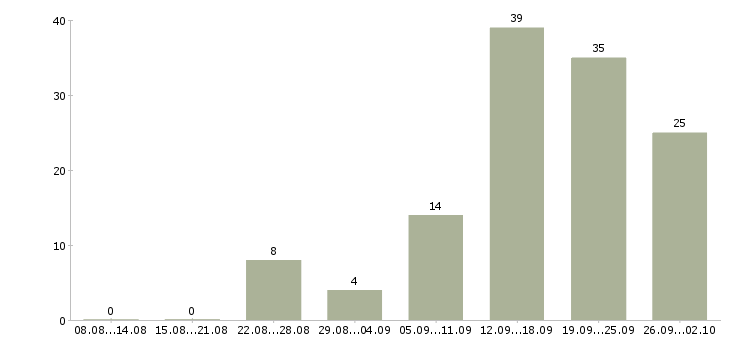 Работа менеджером в крупной компании в Ставрополе - Число вакансий в Ставрополе по специальности менеджером в крупной компании за 2 месяца