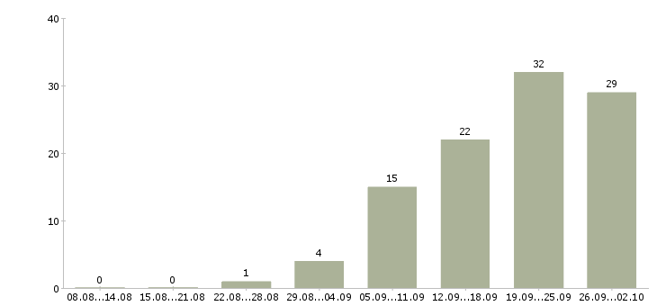 Работа специалист по работе с клиентами в Тамбове - Число вакансий в Тамбове по специальности специалист по работе с клиентами за 2 месяца