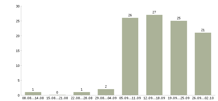 Работа менеджер продаж не активные в Тюмени - Число вакансий в Тюмени по специальности менеджер продаж не активные за 2 месяца