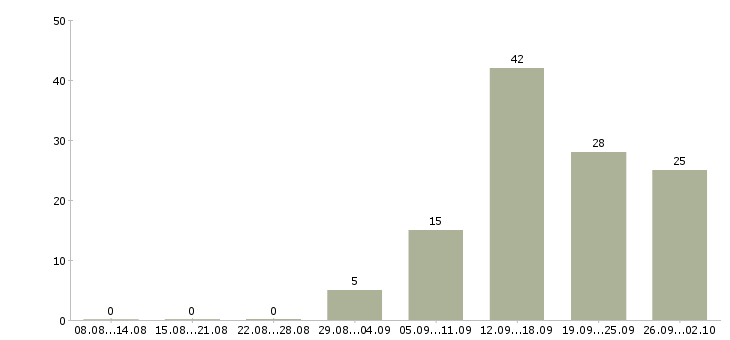 Работа менеджер по привлечению в Ульяновске - Число вакансий в Ульяновске по специальности менеджер по привлечению за 2 месяца