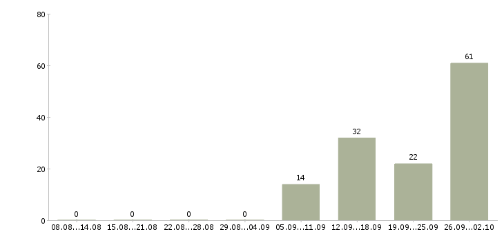 Работа сотрудник склада в Ульяновске - Число вакансий в Ульяновске по специальности сотрудник склада за 2 месяца