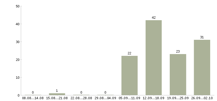 Работа специалист по связям с клиентами в Уфе - Число вакансий в Уфе по специальности специалист по связям с клиентами за 2 месяца