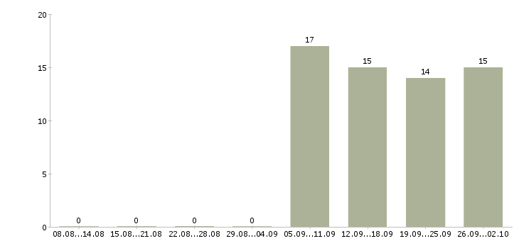 Работа сотрудник в отдел переговоров в Хабаровске - Число вакансий в Хабаровске по специальности сотрудник в отдел переговоров за 2 месяца