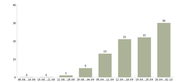 Работа специалист по работе с задолженностью в Челябинске - Число вакансий в Челябинске по специальности специалист по работе с задолженностью за 2 месяца