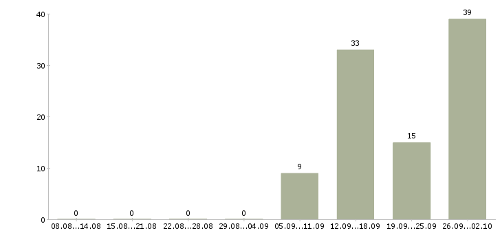 Работа требуется оператор на телефон в Челябинске - Число вакансий в Челябинске по специальности требуется оператор на телефон за 2 месяца