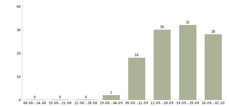 Работа менеджер для развития продаж в Ярославле - Число вакансий в Ярославле по специальности менеджер для развития продаж за 2 месяца