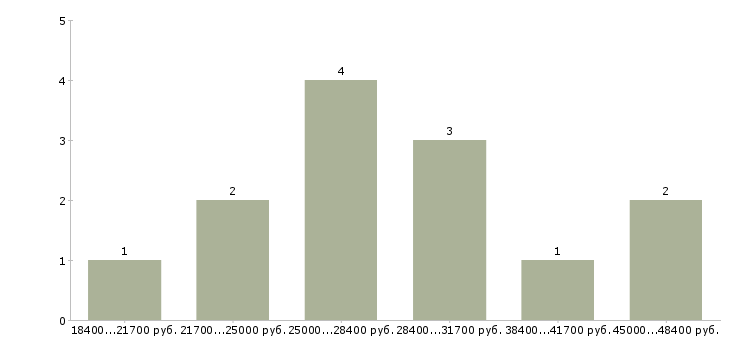 Найти работу юрист судебный Санкт-петербург - График распределения вакансий «юрист судебный» по зарплате