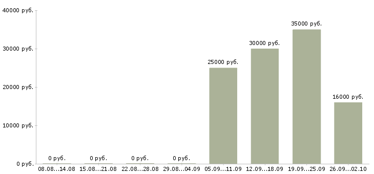 Вакансии администратор на выходные в Казани - Медиана зарплат администратор на выходные в Казани за 2 месяца