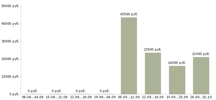 Вакансии администратор пк в Коломне - Медиана зарплат администратор пк в Коломне за 2 месяца