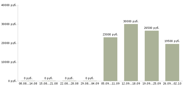 Вакансии бухгалтер по заработной плате в Архангельске - Медиана зарплат бухгалтер по заработной плате в Архангельске за 2 месяца
