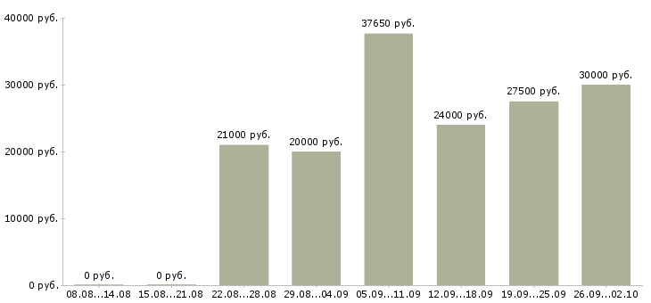 Вакансии в интернет магазине в Тамбове - Медиана зарплат в интернет магазине в Тамбове за 2 месяца