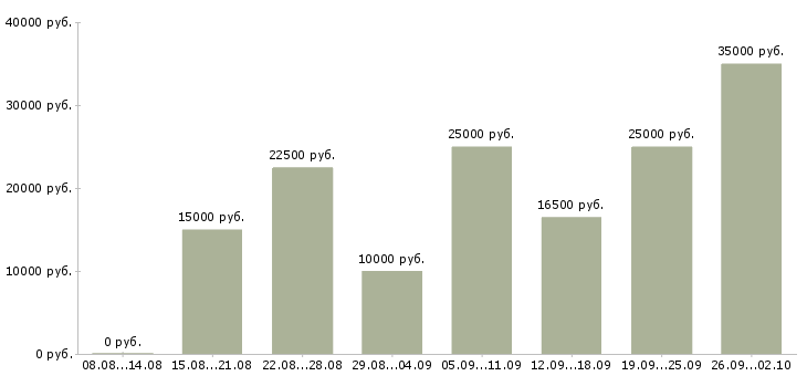 Вакансии в интернет проекте в Астрахани - Медиана зарплат в интернет проекте в Астрахани за 2 месяца