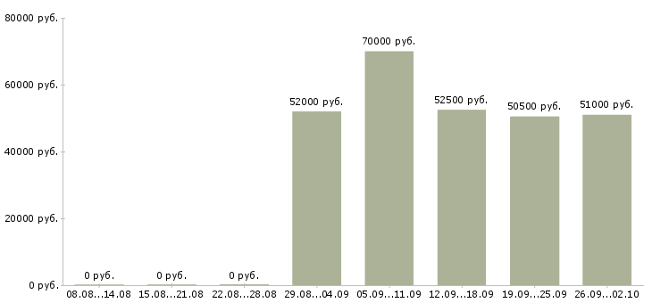 Вакансии вахта с проживанием и питанием в Астрахани - Медиана зарплат вахта с проживанием и питанием в Астрахани за 2 месяца