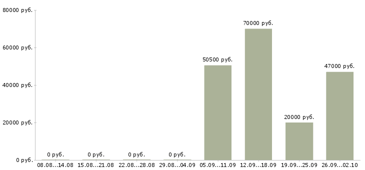 Вакансии водитель автомобиля с категорией с в Челябинске - Медиана зарплат водитель автомобиля с категорией с в Челябинске за 2 месяца