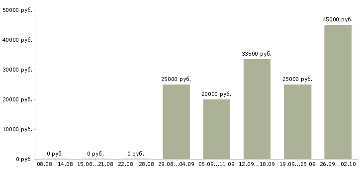 Вакансии водитель экспедитор с в Волгограде - Медиана зарплат водитель экспедитор с в Волгограде за 2 месяца