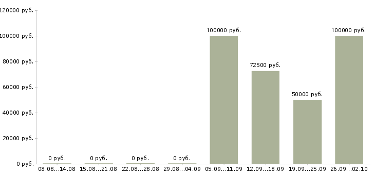 Вакансии заместитель руководителя по развитию в Москве - Медиана зарплат заместитель руководителя по развитию в Москве за 2 месяца