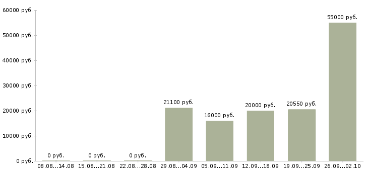 Вакансии инженер по документации в Волгограде - Медиана зарплат инженер по документации в Волгограде за 2 месяца