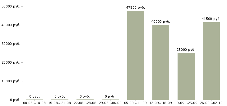 Вакансии инженеры в Махачкале - Медиана зарплат инженеры в Махачкале за 2 месяца