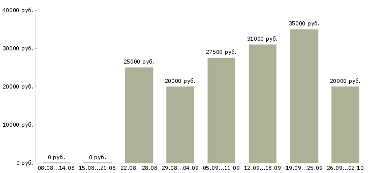 Вакансии интернет магазин в интернете в Ижевске - Медиана зарплат интернет магазин в интернете в Ижевске за 2 месяца