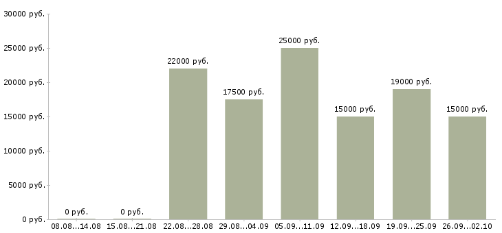 Вакансии интернет магазин в интернете в Пскове - Медиана зарплат интернет магазин в интернете в Пскове за 2 месяца