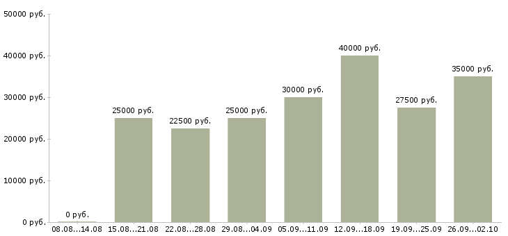 Вакансии интернет менеджер по рекламе в Новосибирске - Медиана зарплат интернет менеджер по рекламе в Новосибирске за 2 месяца