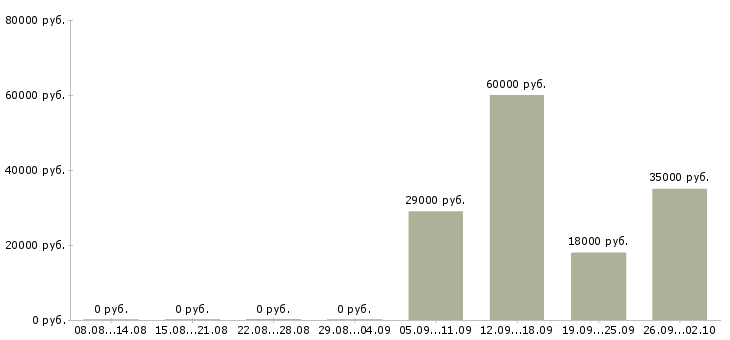 Вакансии кассир оператор в Балаково - Медиана зарплат кассир оператор в Балаково за 2 месяца