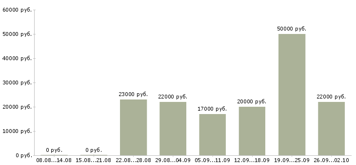 Вакансии клиент менеджер Кабардино-балкария - Медиана зарплат клиент менеджер Кабардино-балкария за 2 месяца
