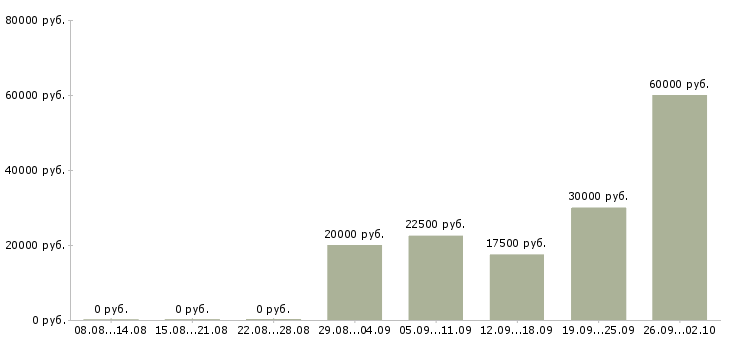 Вакансии комплектовщик товаров в Уфе - Медиана зарплат комплектовщик товаров в Уфе за 2 месяца