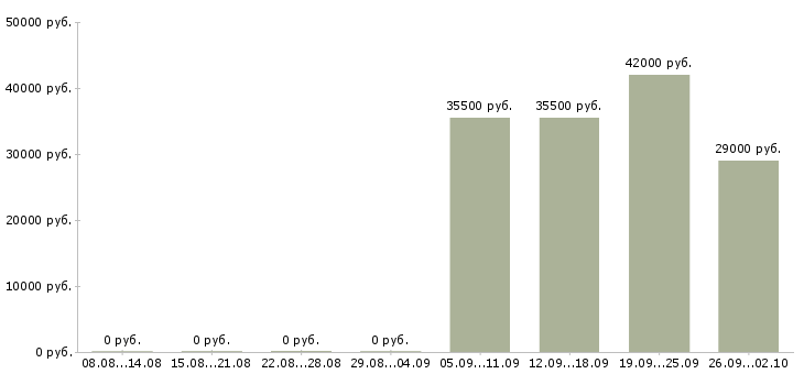 Вакансии консультант в офис Северная осетия - Медиана зарплат консультант в офис Северная осетия за 2 месяца