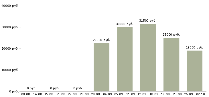 Вакансии консультант по обучению в Новокузнецке - Медиана зарплат консультант по обучению в Новокузнецке за 2 месяца