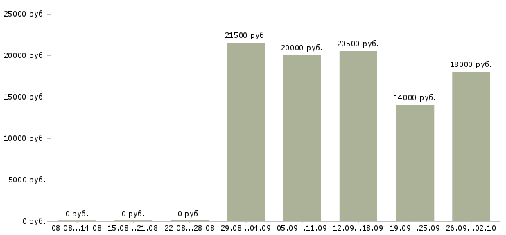 Вакансии консультант по товару в Красноярске - Медиана зарплат консультант по товару в Красноярске за 2 месяца