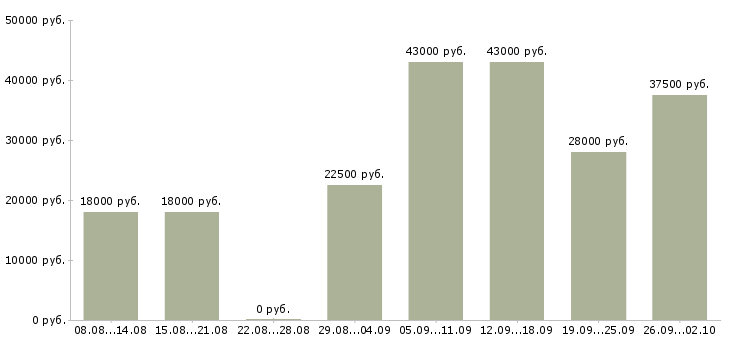 Вакансии менеджер активных продажам в Ангарске - Медиана зарплат менеджер активных продажам в Ангарске за 2 месяца