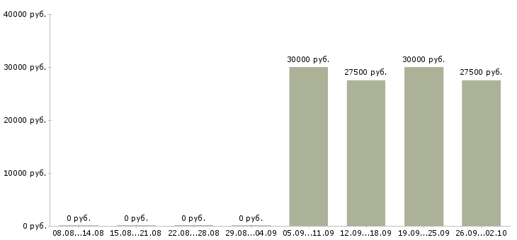Вакансии менеджер в крупную компанию в Вологде - Медиана зарплат менеджер в крупную компанию в Вологде за 2 месяца