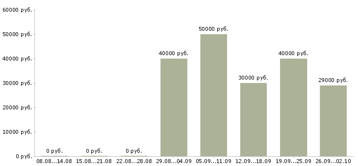 Вакансии менеджер в отдел закупок Санкт-петербург - Медиана зарплат менеджер в отдел закупок Санкт-петербург за 2 месяца