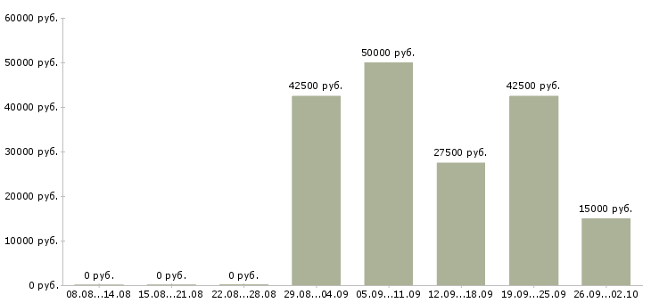 Вакансии менеджер вэд Санкт-петербург - Медиана зарплат менеджер вэд Санкт-петербург за 2 месяца