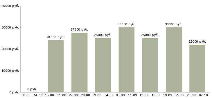Вакансии менеджер интернет работа Якутия - Медиана зарплат менеджер интернет работа Якутия за 2 месяца