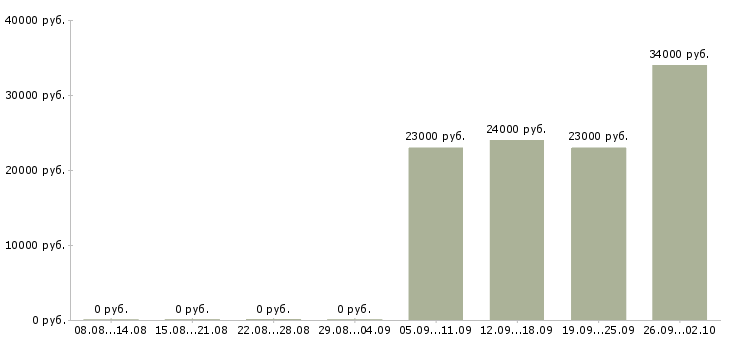 Вакансии менеджер отдела продажам в Люберцах - Медиана зарплат менеджер отдела продажам в Люберцах за 2 месяца