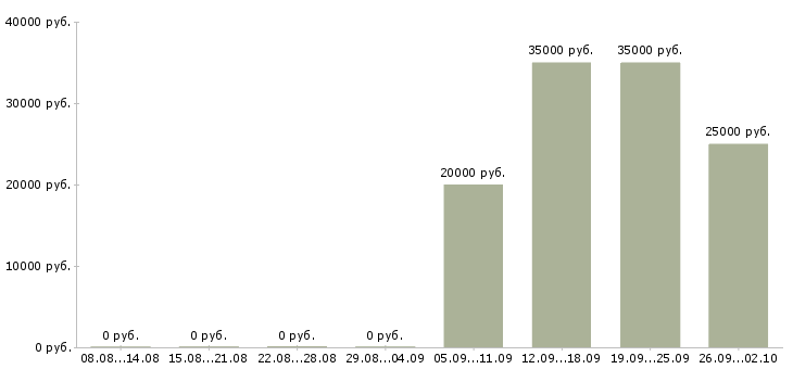 Вакансии менеджер по звонкам в Оренбурге - Медиана зарплат менеджер по звонкам в Оренбурге за 2 месяца