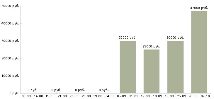 Вакансии менеджер по организации мероприятий Татарстан - Медиана зарплат менеджер по организации мероприятий Татарстан за 2 месяца