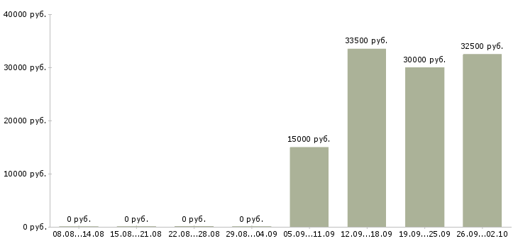 Вакансии менеджер по питанию в Самаре - Медиана зарплат менеджер по питанию в Самаре за 2 месяца