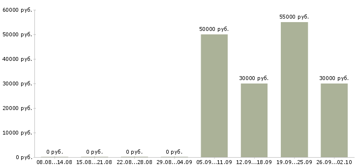 Вакансии менеджер по поддержке продаж в Уфе - Медиана зарплат менеджер по поддержке продаж в Уфе за 2 месяца