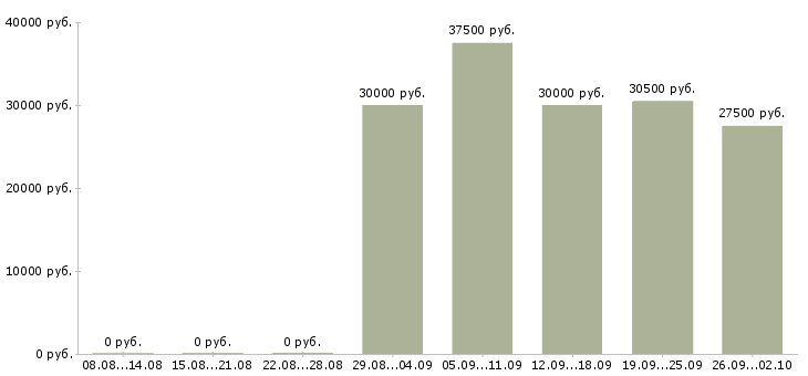 Вакансии менеджер по поставкам в Казани - Медиана зарплат менеджер по поставкам в Казани за 2 месяца