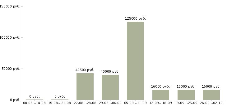 Вакансии менеджер по продажам без поиска в Краснодаре - Медиана зарплат менеджер по продажам без поиска в Краснодаре за 2 месяца