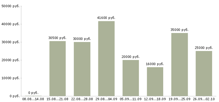 Вакансии менеджер по продажам тренингов в Воронеже - Медиана зарплат менеджер по продажам тренингов в Воронеже за 2 месяца