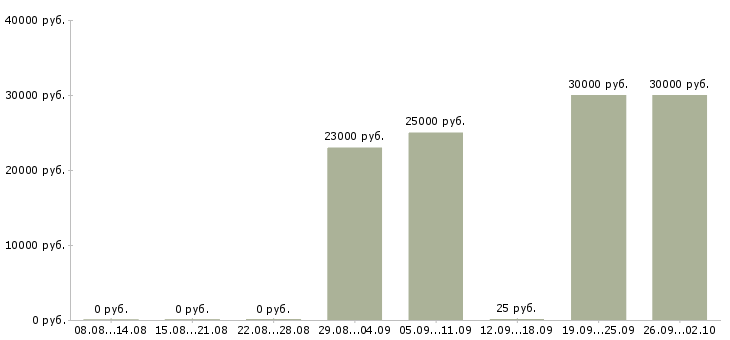 Вакансии менеджер по продаже оборудования в Иркутске - Медиана зарплат менеджер по продаже оборудования в Иркутске за 2 месяца