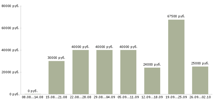 Вакансии менеджер по работе в партнерами в Воронеже - Медиана зарплат менеджер по работе в партнерами в Воронеже за 2 месяца