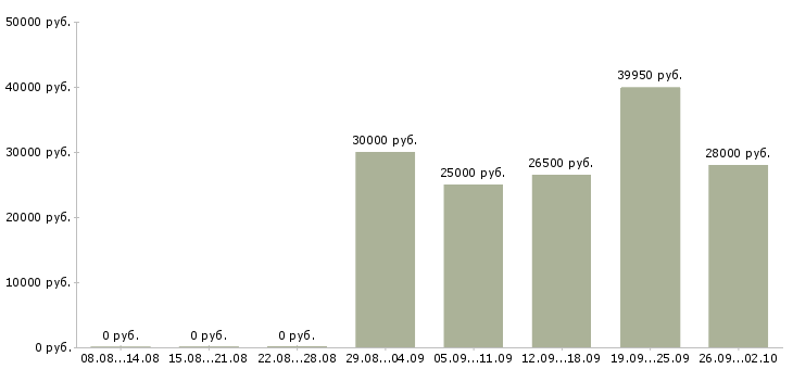 Вакансии менеджер по развитию направления в Самаре - Медиана зарплат менеджер по развитию направления в Самаре за 2 месяца