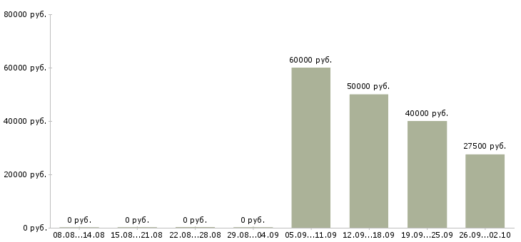 Вакансии менеджер по развитию проекта в Самаре - Медиана зарплат менеджер по развитию проекта в Самаре за 2 месяца